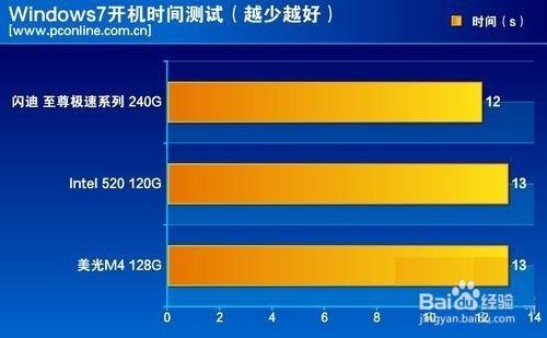 自家MLC快閃記憶體！閃迪至尊極速™ 900 深度測評