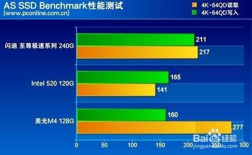 自家MLC快閃記憶體！閃迪至尊極速™ 900 深度測評