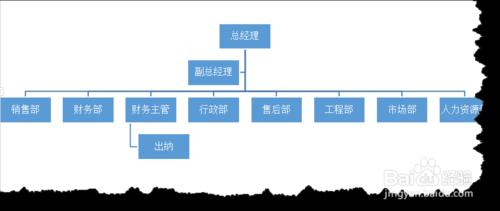 利用smartart繪製組織結構圖的方法和技巧