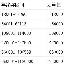 年終雙薪個人所得稅計算方法