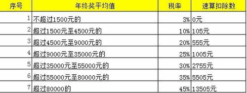 年終雙薪個人所得稅計算方法