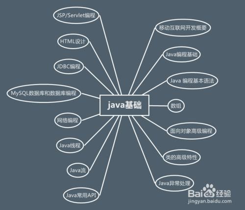 java開發需要學習什麼