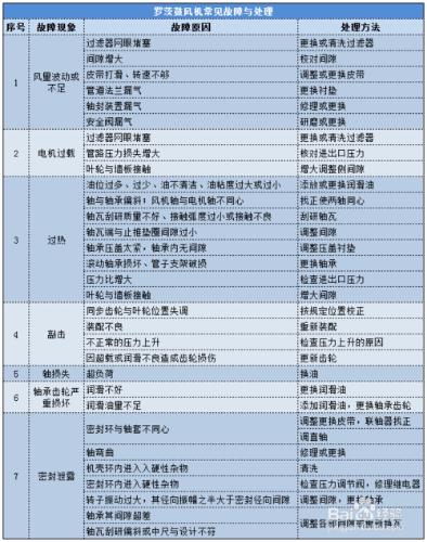 羅茨鼓風機怎麼維修