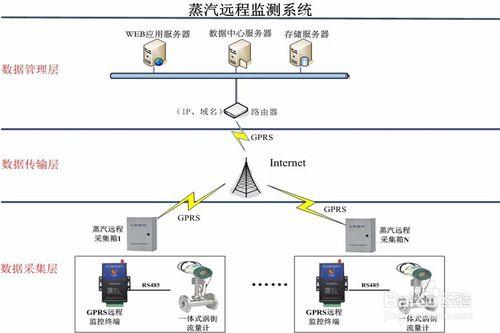 基於GPRS DTU蒸汽熱網遠端監控系統方案