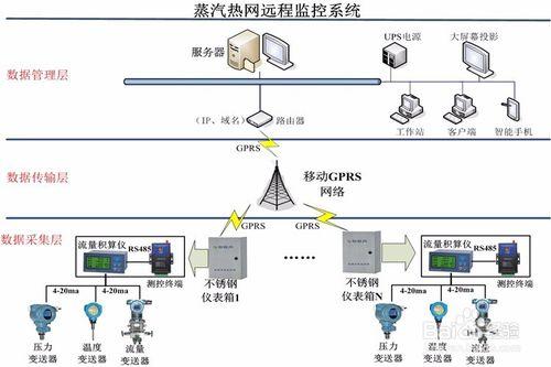 基於GPRS DTU蒸汽熱網遠端監控系統方案