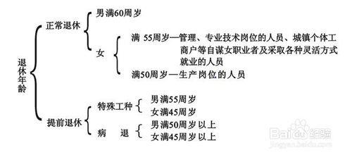 退休申請流程詳解