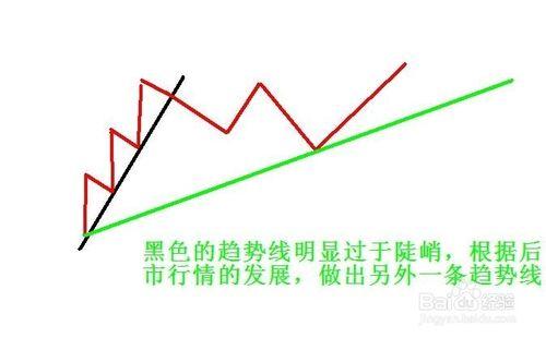 期貨交易策略之趨勢線分析：[3]趨勢線的調整