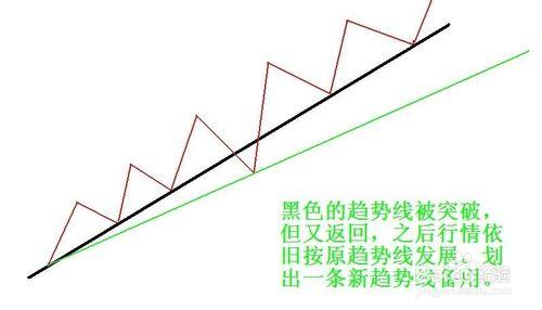 期貨交易策略之趨勢線分析：[3]趨勢線的調整