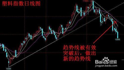 期貨交易策略之趨勢線分析：[3]趨勢線的調整