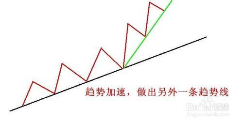 期貨交易策略之趨勢線分析：[3]趨勢線的調整