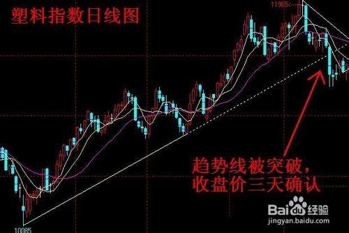 期貨交易策略之趨勢線分析：[3]趨勢線的調整