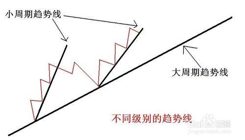 期貨交易策略之趨勢線分析：[3]趨勢線的調整