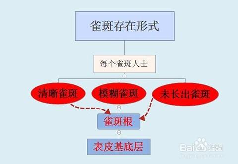 去雀斑用什麼方法最徹底