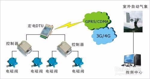 無線4G DTU在農林灌溉監測的應用