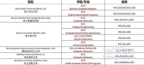 雅思6.5分能去哪些美國的大學,我來告訴你