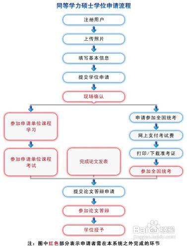 2013年同等學力申碩考試怎麼報名