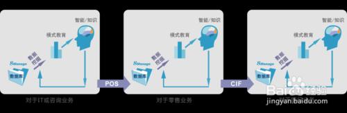 點選式商業智慧管理方式是怎樣的