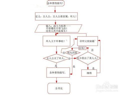 如何寫出優質的網路小說