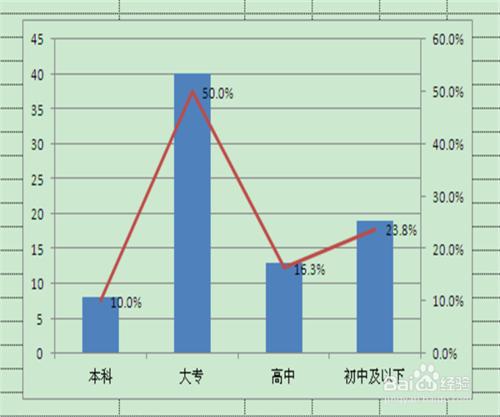 Excel中如何在柱狀圖中新增百分比的折線圖