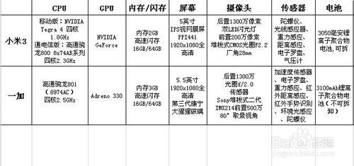 一加手機和小米3哪個更好？