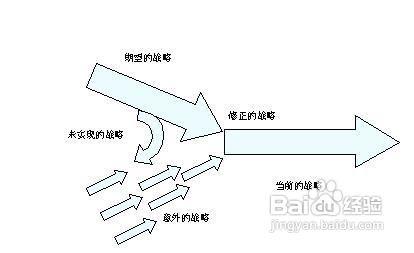 企業戰略規劃的四大步驟