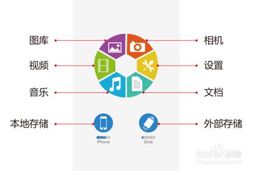 飛利浦蘋果U盤iDisk me 使用流程