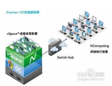 NComputing VDI解決方案佈署拓樸圖圖解