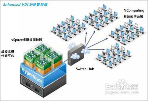 NComputing VDI解決方案佈署拓樸圖圖解