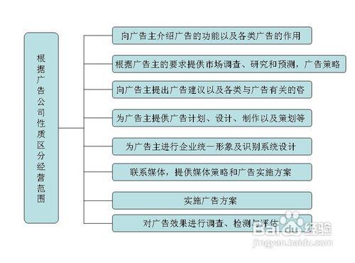 怎樣確定廣告公司的經營範圍