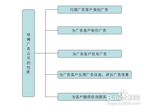 怎樣確定廣告公司的經營範圍