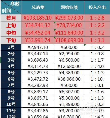 excel怎麼用公式計算廣告投入產出比?