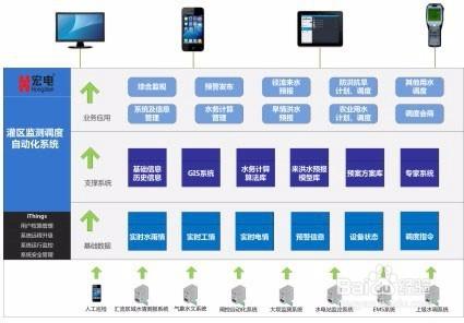 灌區線上監測排程系統