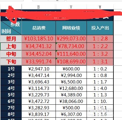 excel怎麼用公式計算廣告投入產出比?