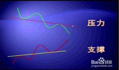 股市X線的畫法、分類和操作方法