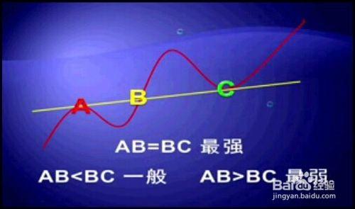 股市X線的畫法、分類和操作方法