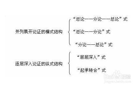 議論文的寫法之精髓