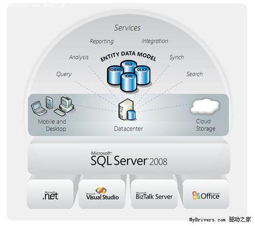 提高SQL查詢效能的7個方法