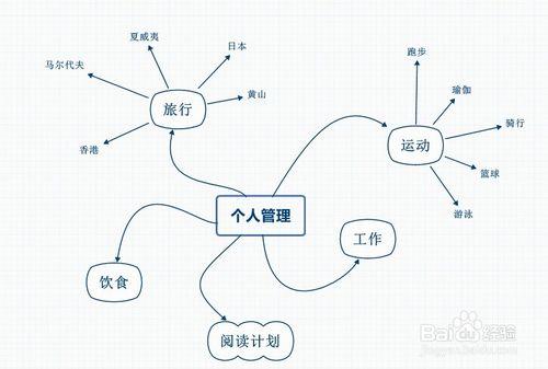 八步教你用xmind做個人管理（強烈推薦！）