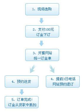 怎樣在建材團購現場訂購商品