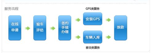 河源如何二手汽車抵押