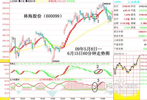 “三強開泰”選股法