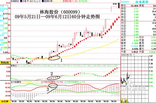 “三強開泰”選股法