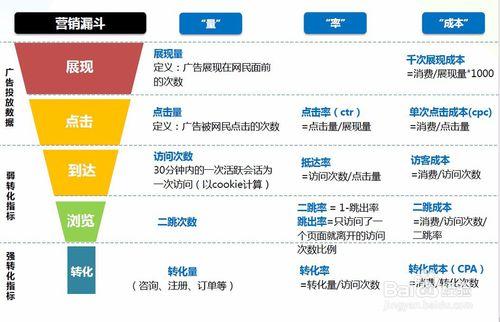 分享幾個百度推廣賬戶優化小技巧