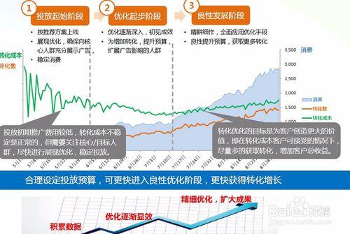 分享幾個百度推廣賬戶優化小技巧