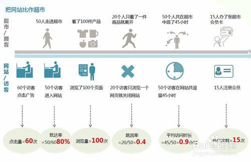 分享幾個百度推廣賬戶優化小技巧