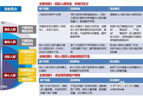 分享幾個百度推廣賬戶優化小技巧