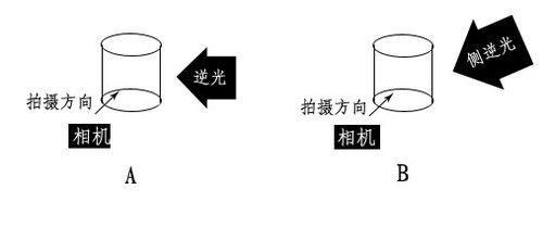 掌握用光技巧讓你的圖片變漂亮