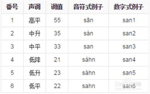 粵語拼音學習，粵語攻略