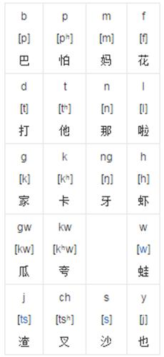 粵語拼音學習，粵語攻略