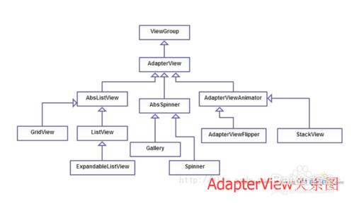 【Android】AdapterView和子類